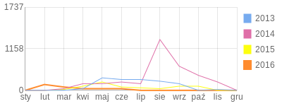 Wykres roczny blog rowerowy osiakp7.bikestats.pl